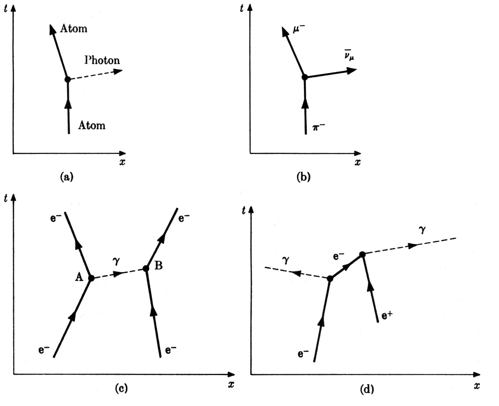 Q16 Feynman Diagrams Basic Physics